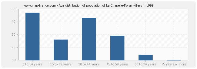 Age distribution of population of La Chapelle-Forainvilliers in 1999